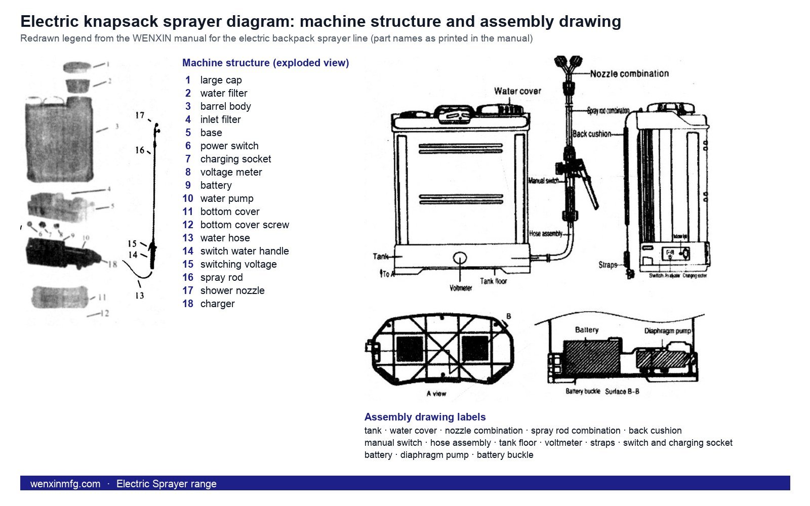 Electric knapsack sprayer diagram from the WENXIN manual: exploded machine structure and assembly drawing with English part names