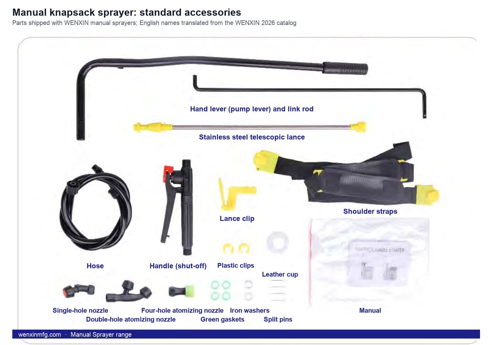Standard accessories of a WENXIN manual knapsack sprayer laid out and labeled: lever, lance, hose, handle, nozzles, clips, gaskets and straps