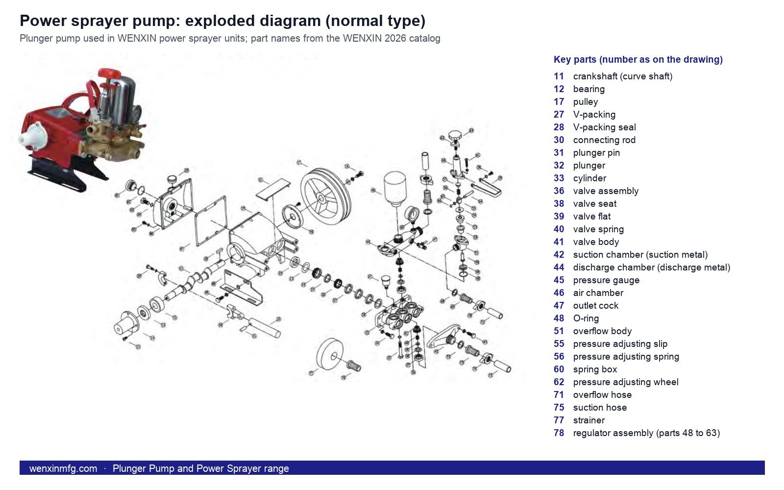 Exploded diagram of a WENXIN power sprayer plunger pump with an English parts legend